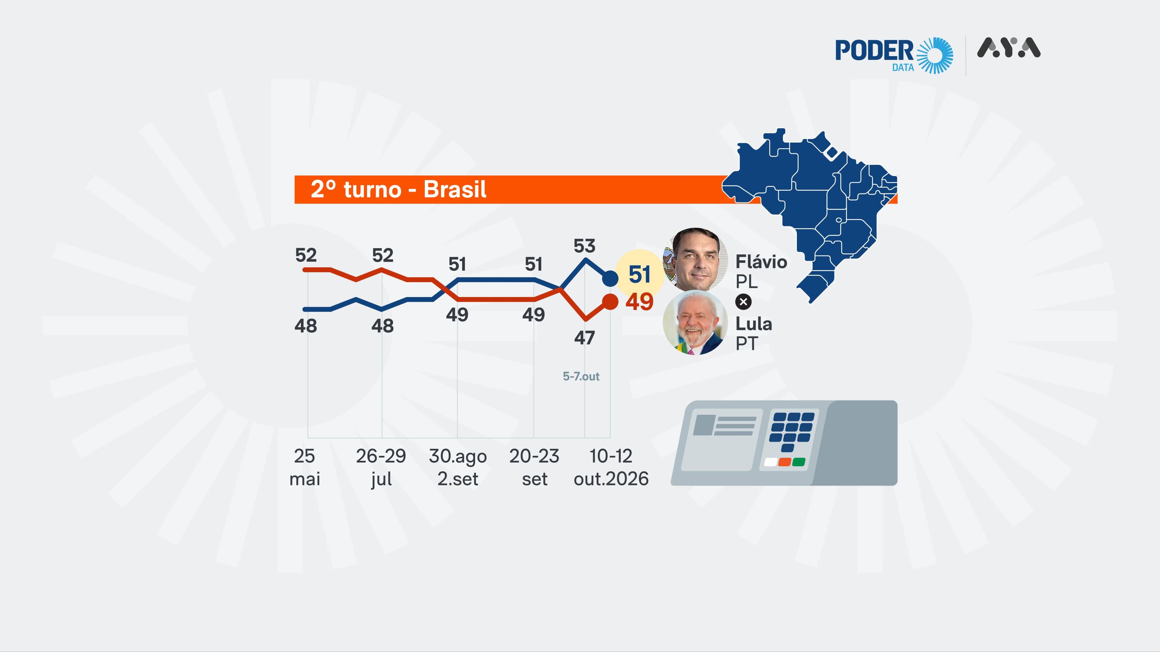Lula encosta e deixa segundo turno no limite